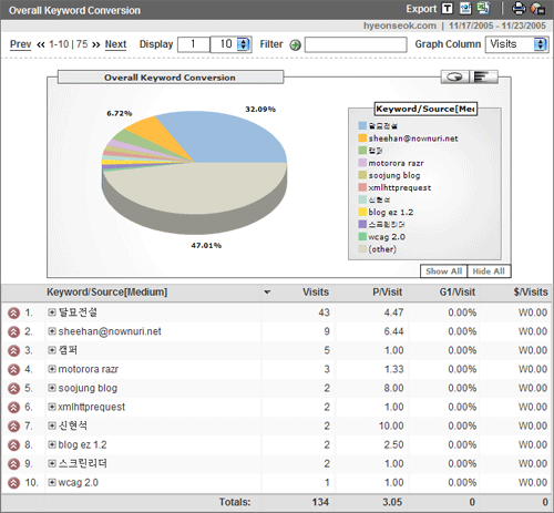 Google Analytics Keyword Reports