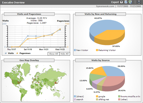 Google Analytics Overview