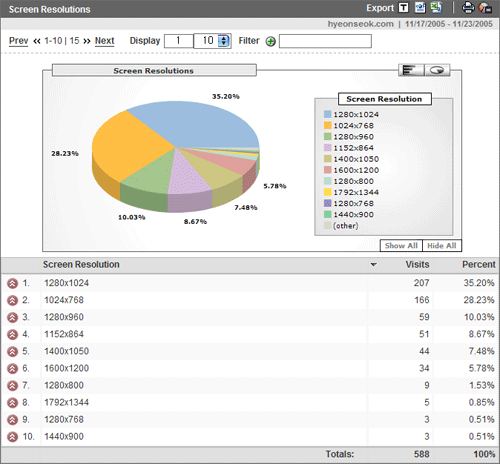 Google Analytics Resolution Reports