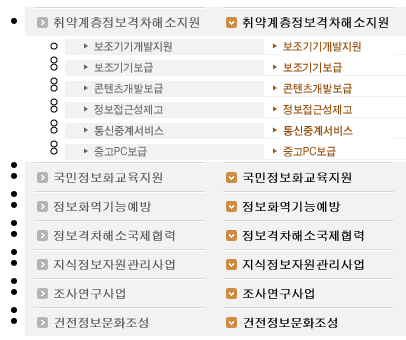 이미지 태그를 두개 사용하여 CSS를 껐을 때 메뉴 이미지가 두개씩 나오고 있다.