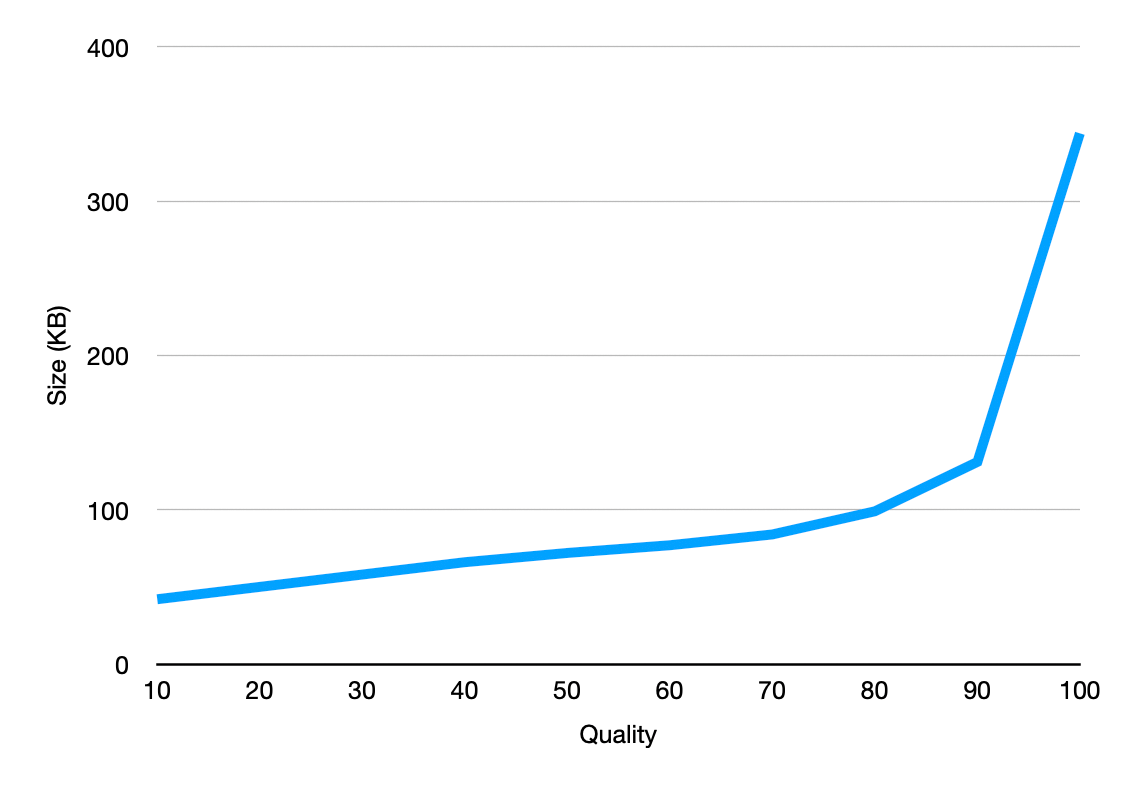 WebP의 품질이 80까지는 크기가 급격히 줄다가 그 이하에서는 선형적으로 줄어들고 있다.